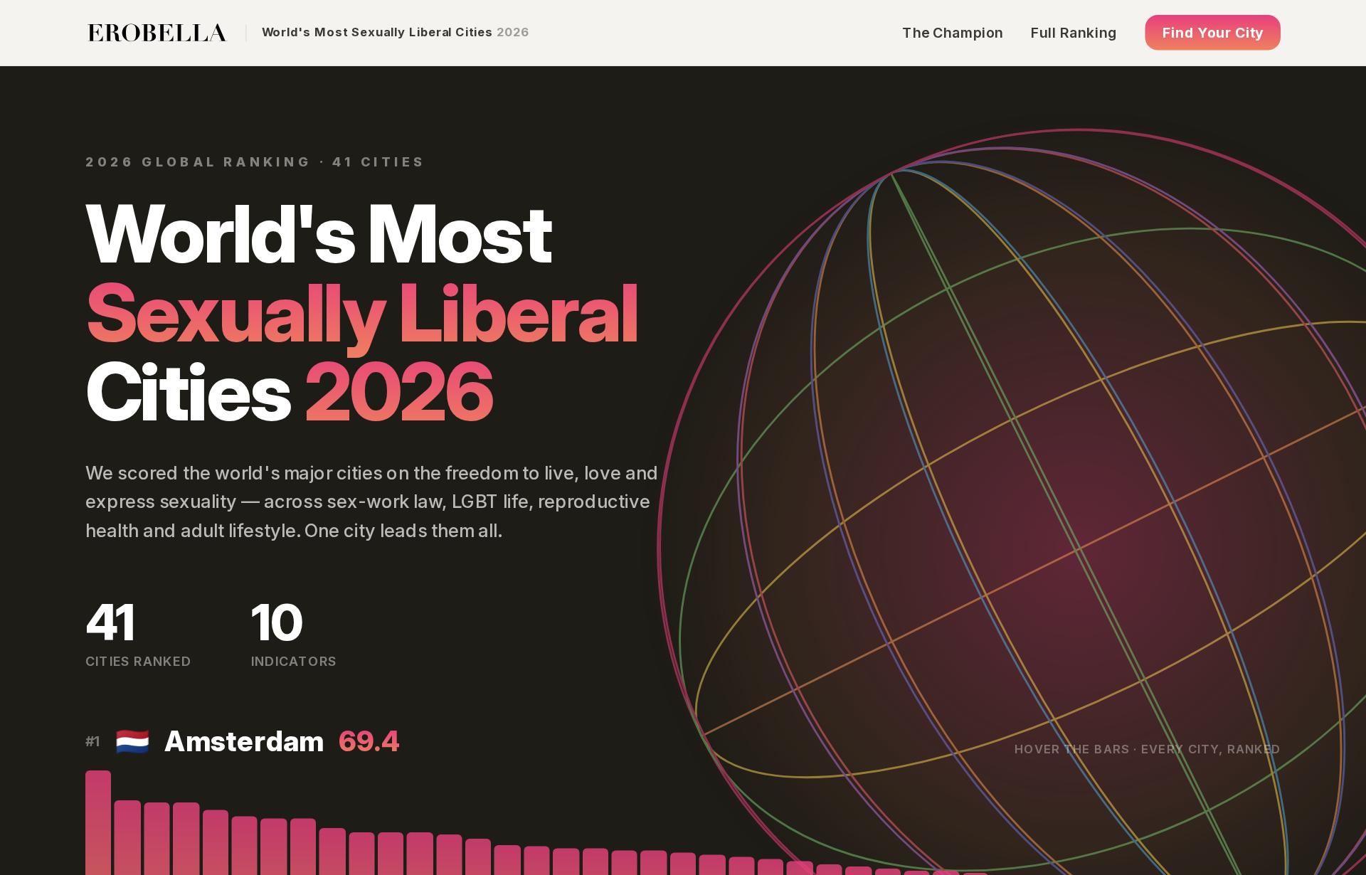 The Sexual Liberty Index, showing a wireframe globe and a ranked bar chart of 41 cities